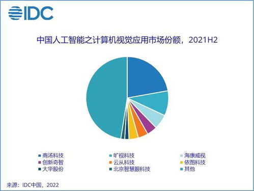 IDC報告 2021年中國人工智能軟件及應(yīng)用市場規(guī)模突破330億元，應(yīng)用軟件開發(fā)成核心驅(qū)動力